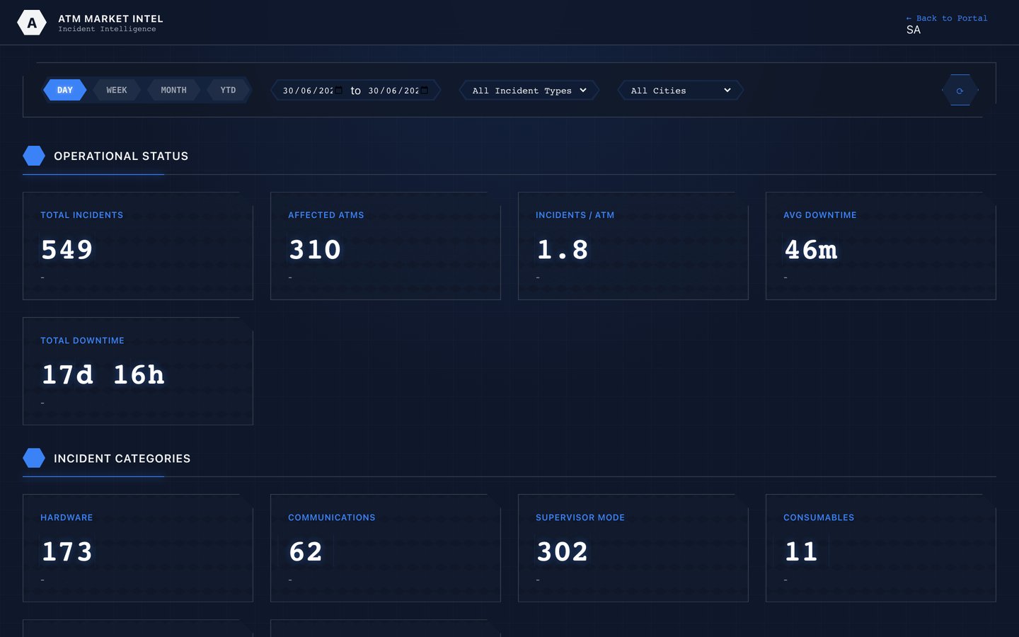 ATM incident dashboard with fault categories and downtime metrics