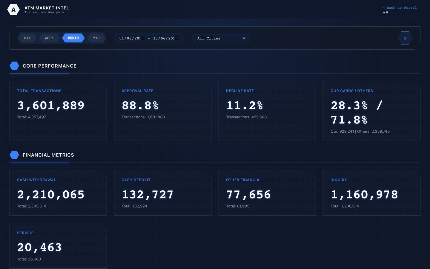 ATM KPI dashboard showing total transactions, approval rate, decline rate and cash withdrawal volumes