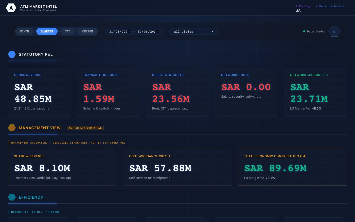 Per-ATM profitability dashboard showing revenue and cost breakdown across the estate