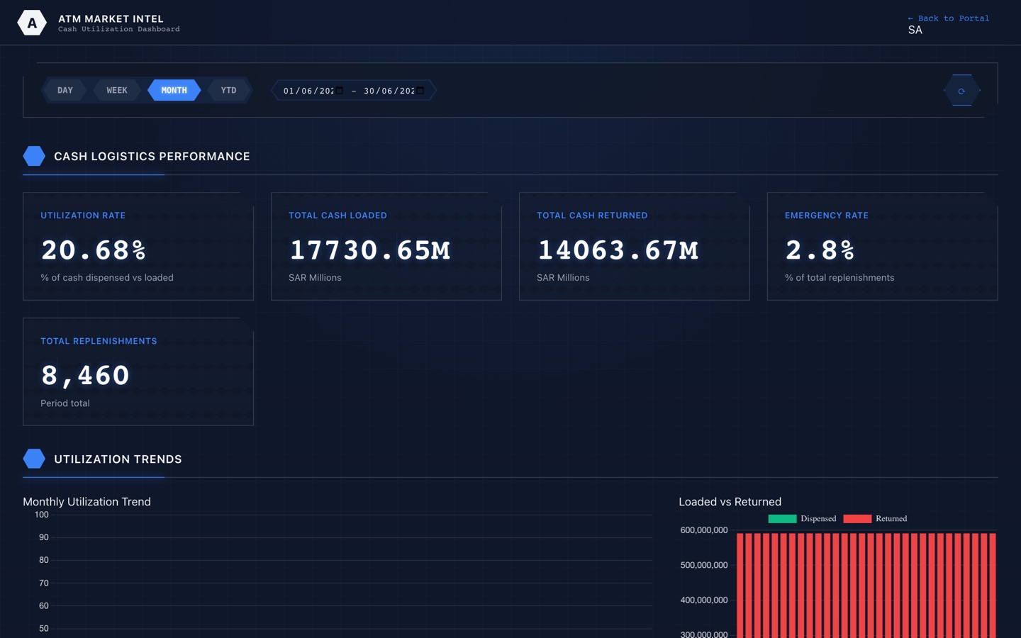 ATM cash utilisation dashboard showing loaded versus dispensed cash