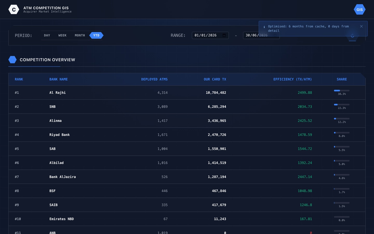 ATM competition analysis dashboard showing competitor pressure per site