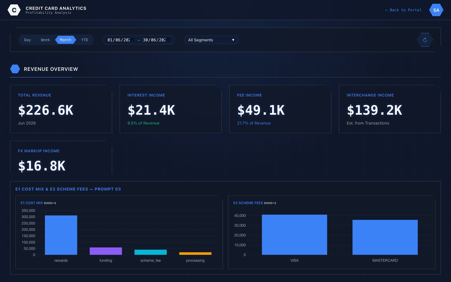 Card profitability dashboard breaking revenue down by component