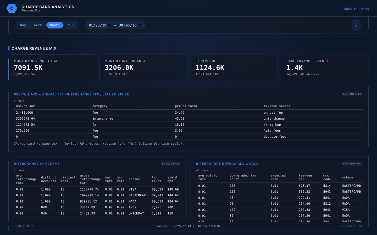 Charge card revenue analysis dashboard