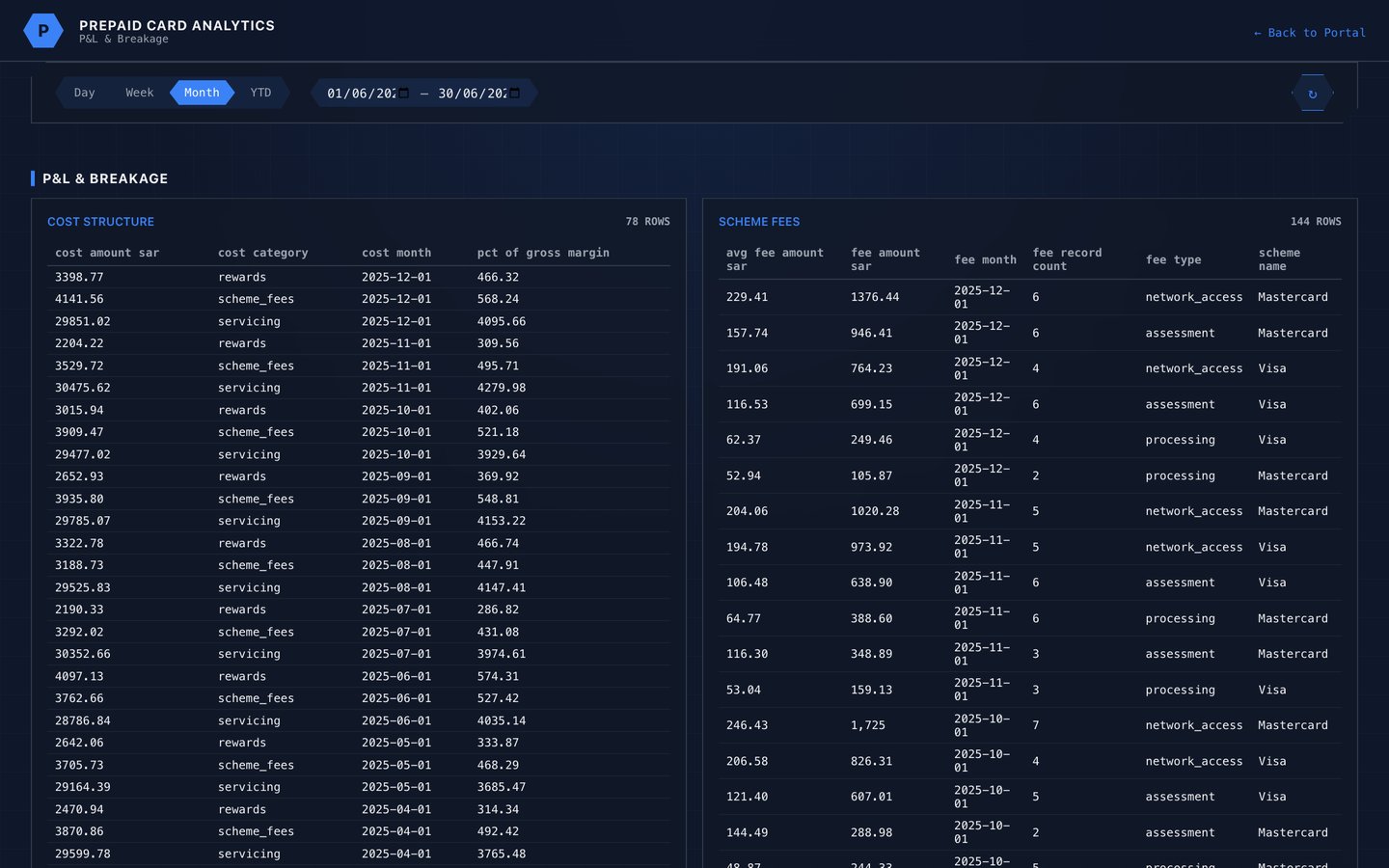 Prepaid card profit and loss dashboard