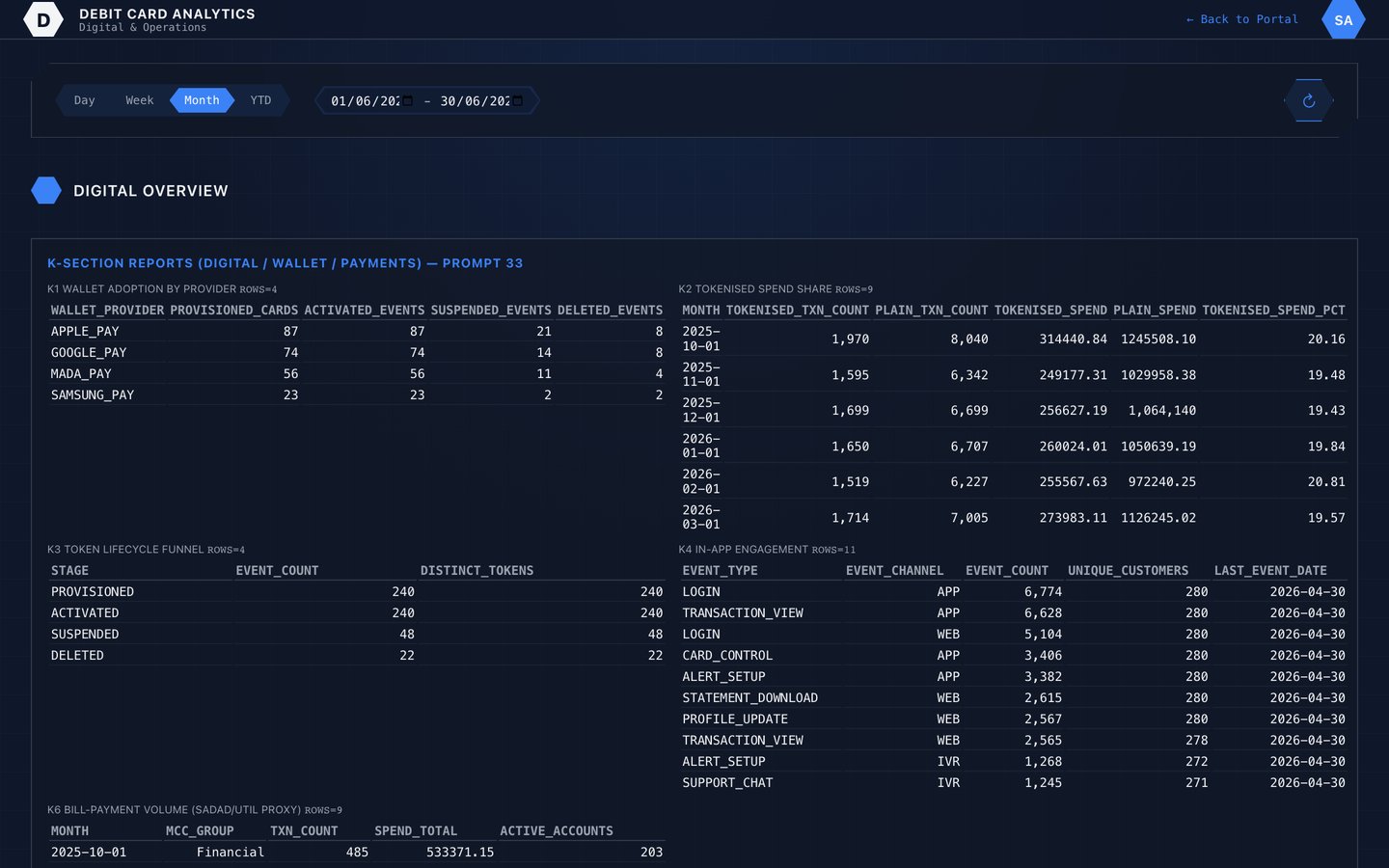 Digital and wallet adoption dashboard