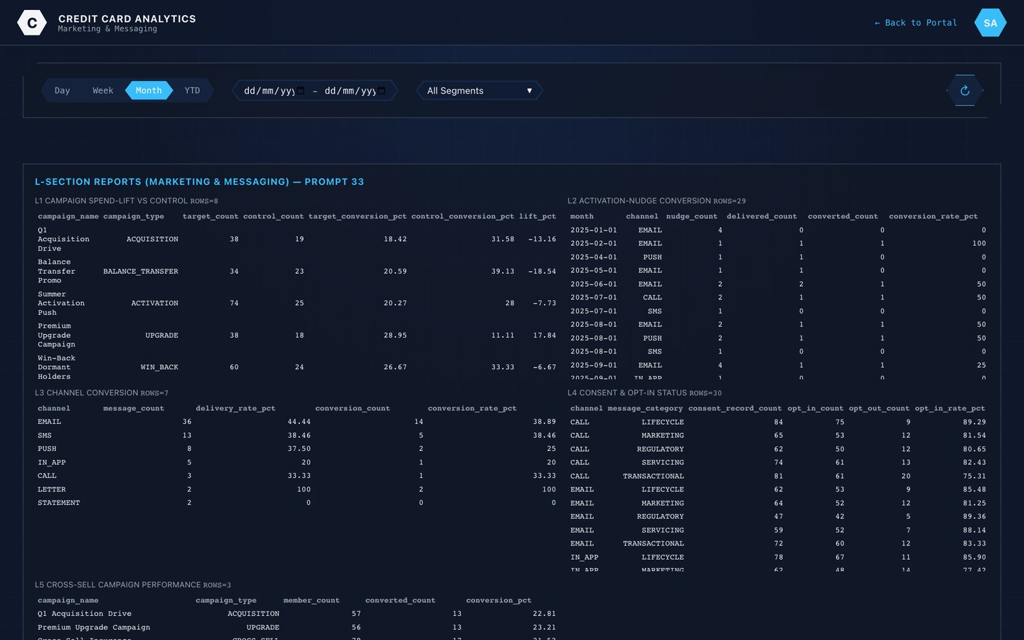 Marketing campaign performance dashboard