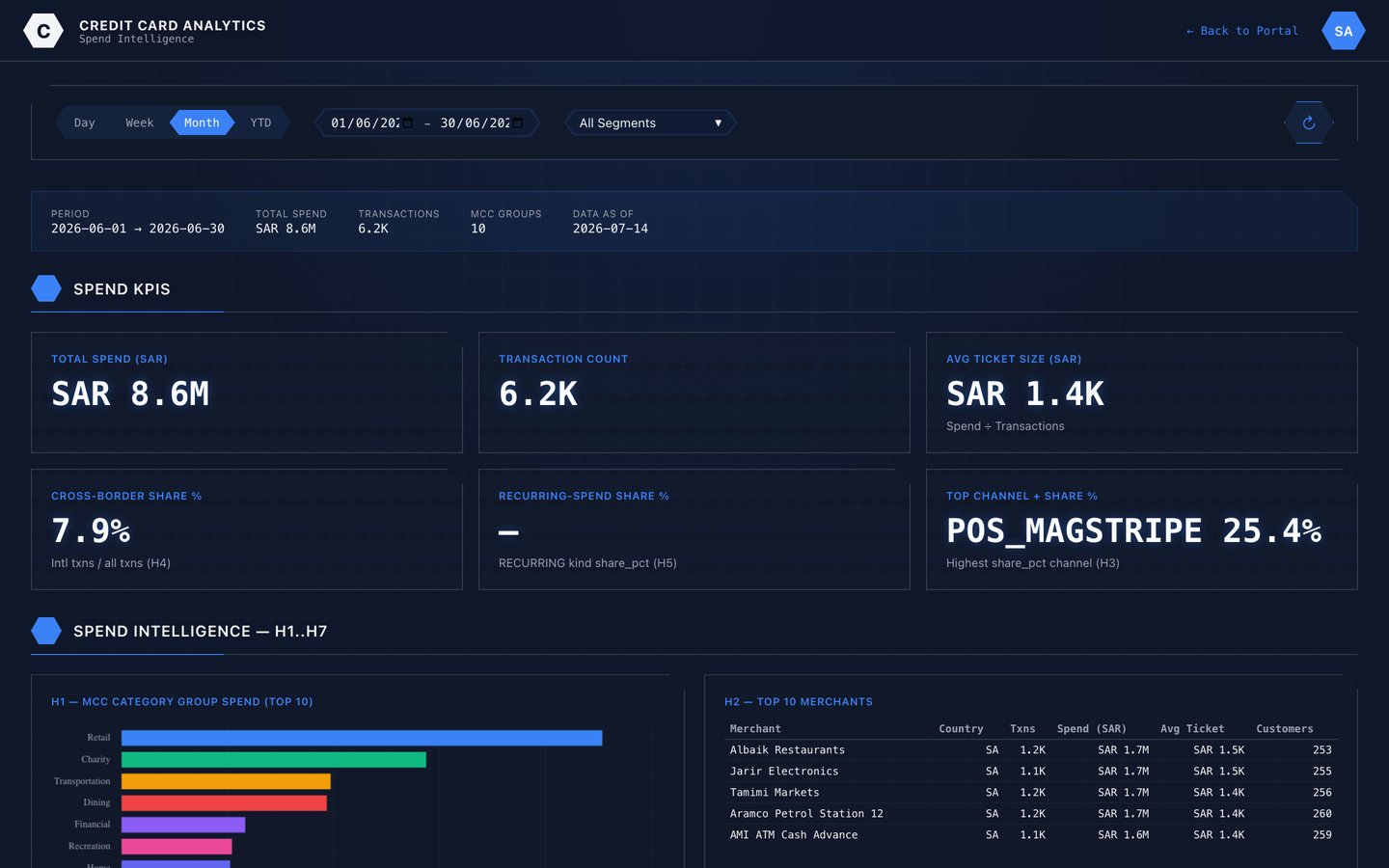 Spend intelligence dashboard with merchant category and channel breakdown