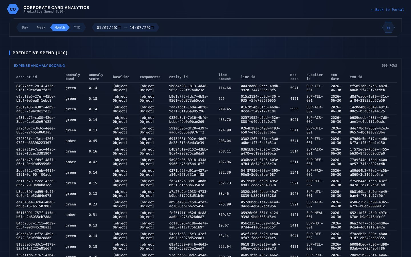 Predictive analytics dashboard with forecast and propensity models