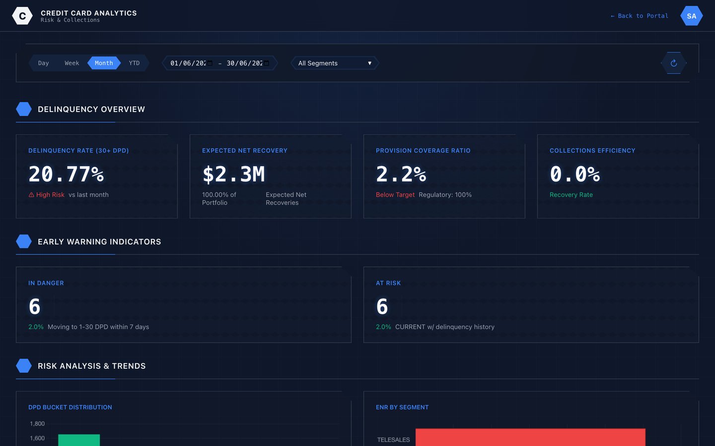 Credit risk and collections dashboard with delinquency buckets
