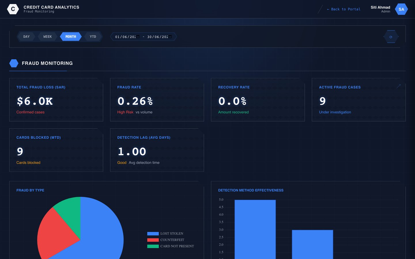 Card fraud monitoring dashboard with fraud rate and channel breakdown