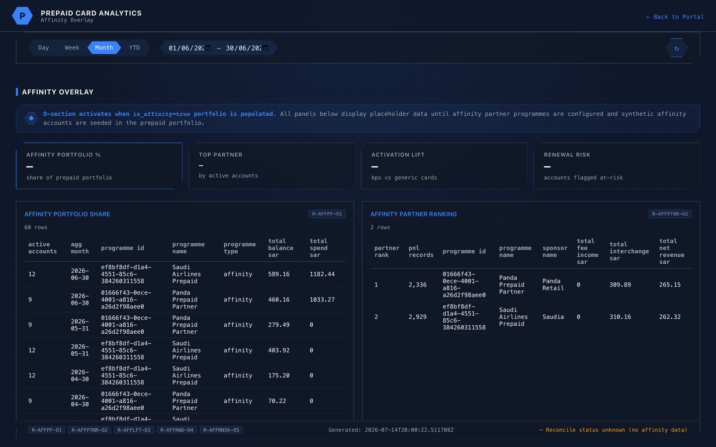 Affinity and co-brand analysis dashboard with merchant categories
