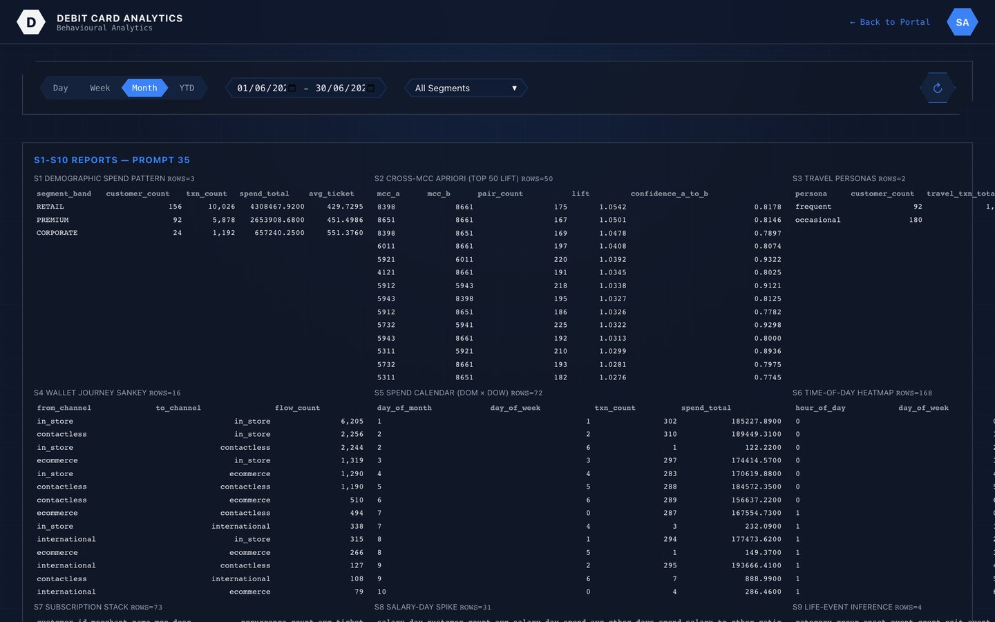 Behavioural analysis dashboard showing usage patterns