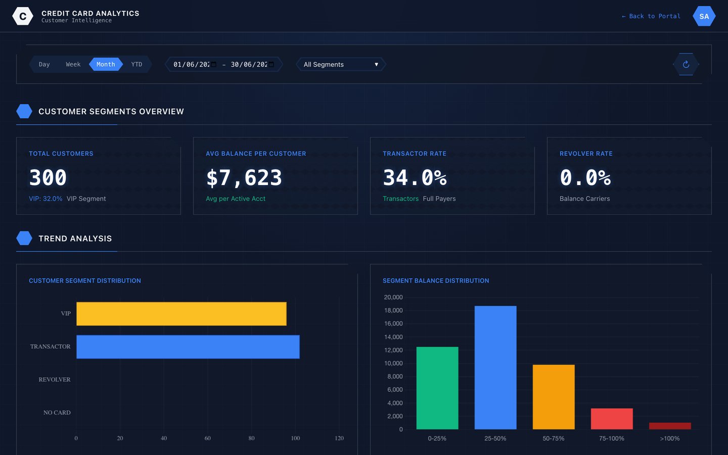 Customer intelligence dashboard with segments and value distribution
