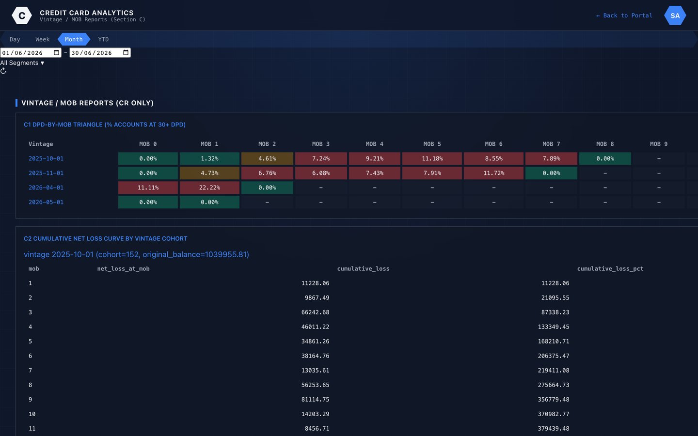 Vintage and months-on-book cohort analysis