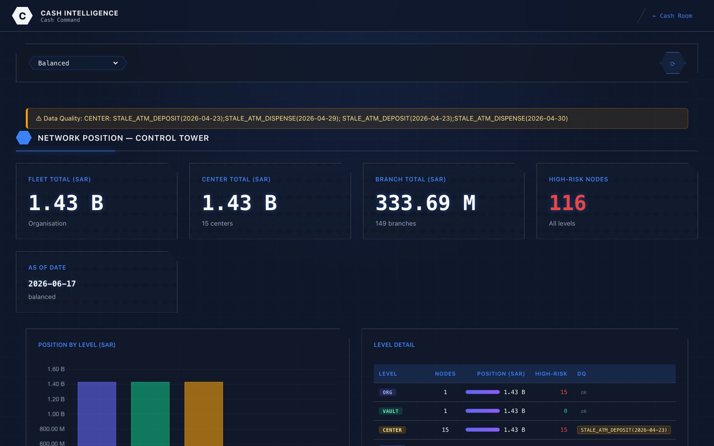 Cash command centre dashboard showing network-wide cash position
