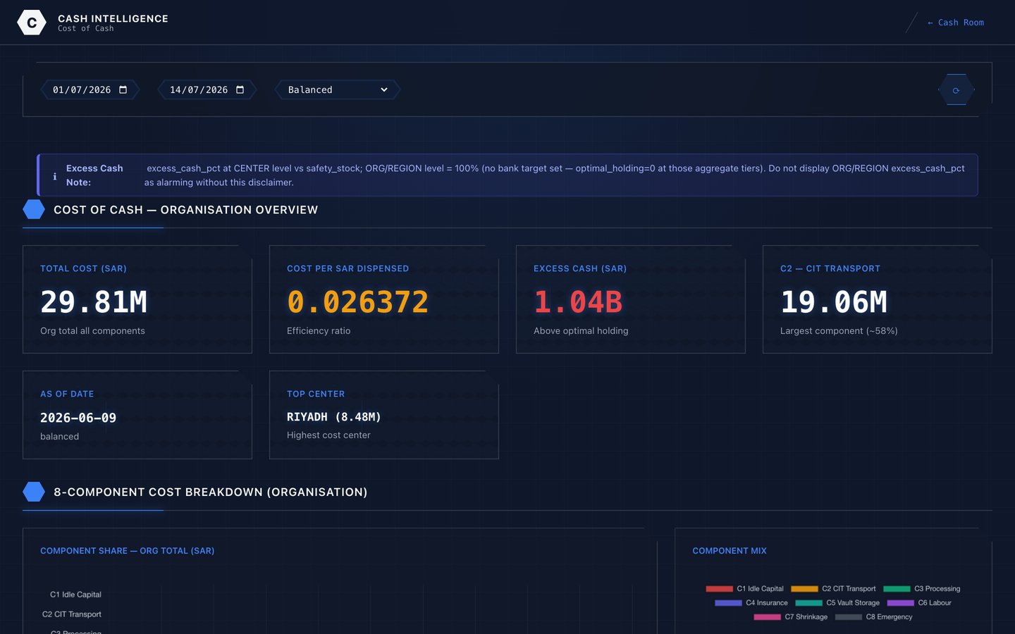 Cost of cash dashboard quantifying carry cost, CIT and idle balances