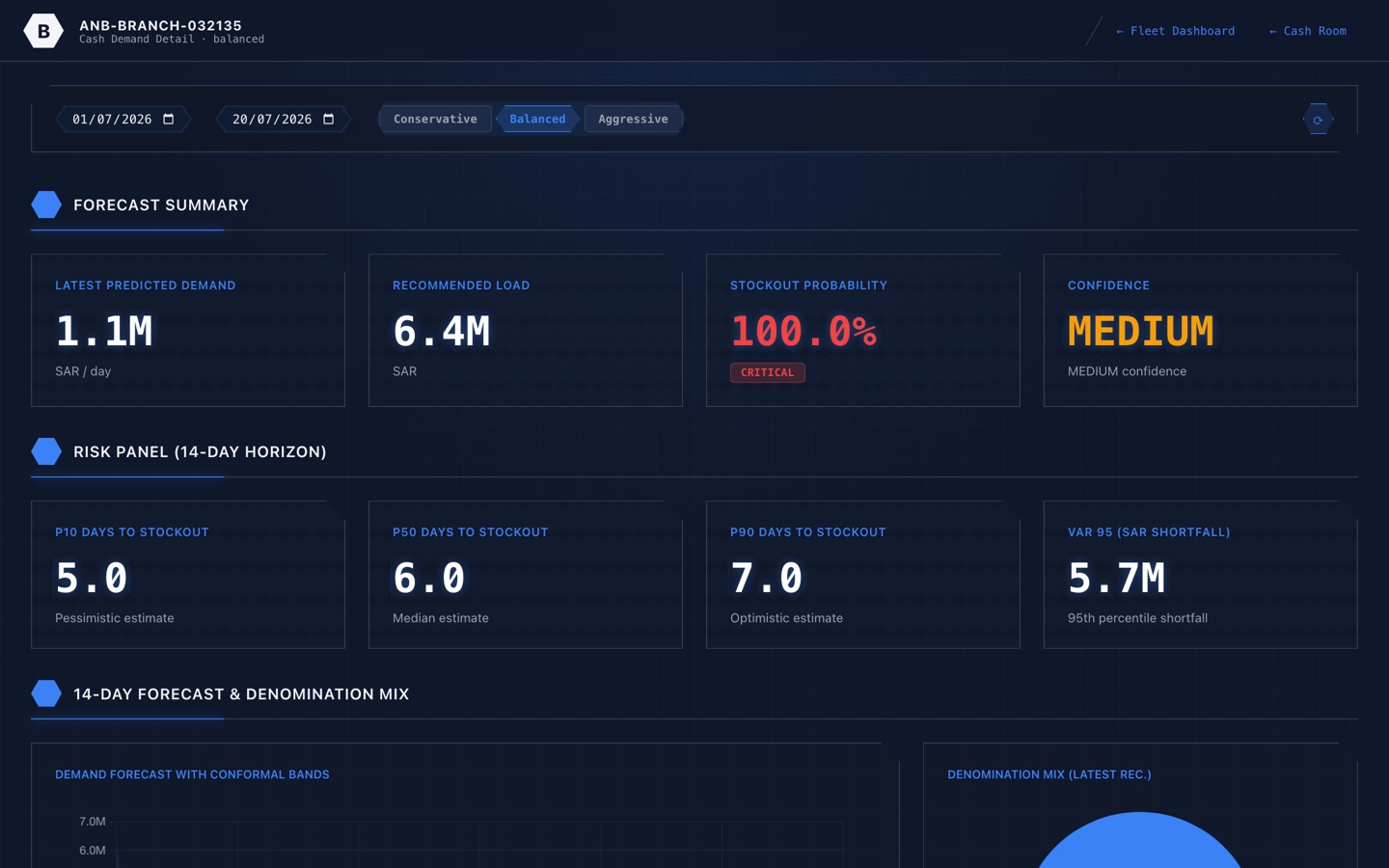 Single branch cash detail dashboard with holdings and flow history