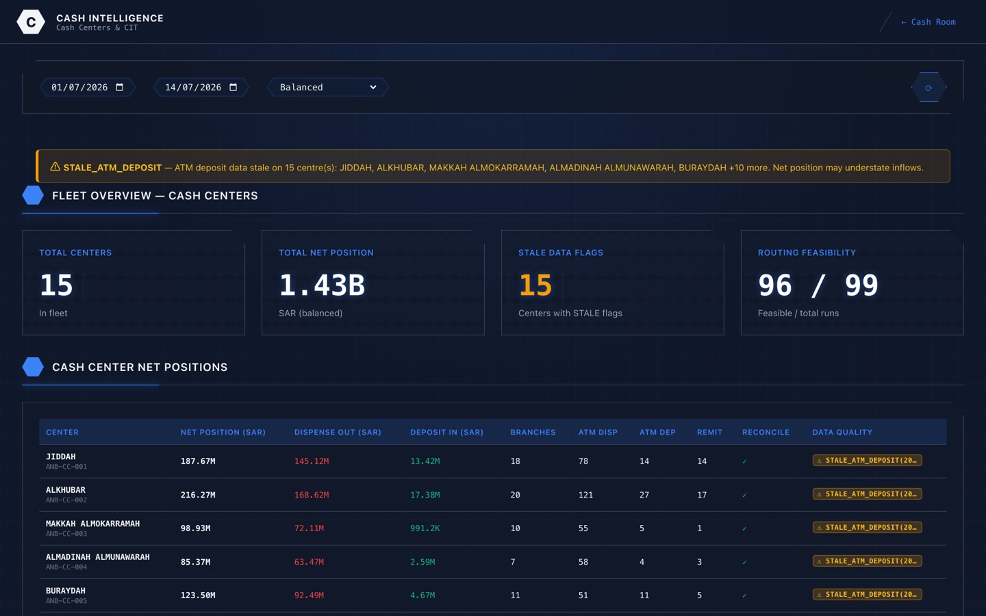 Cash centers and CIT performance dashboard
