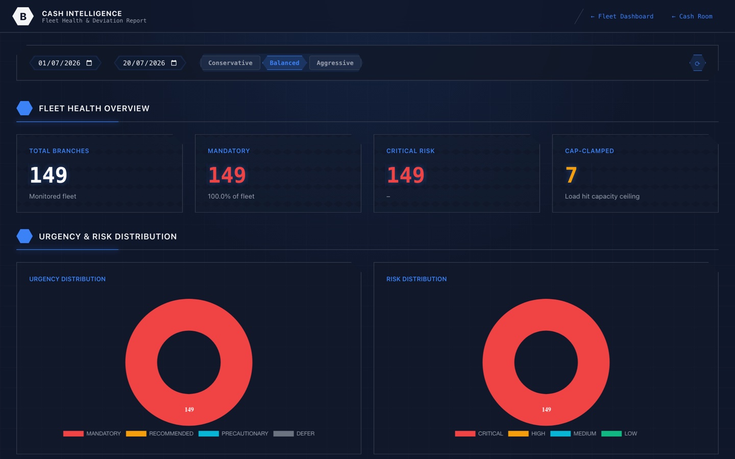 Branch fleet health deviation dashboard