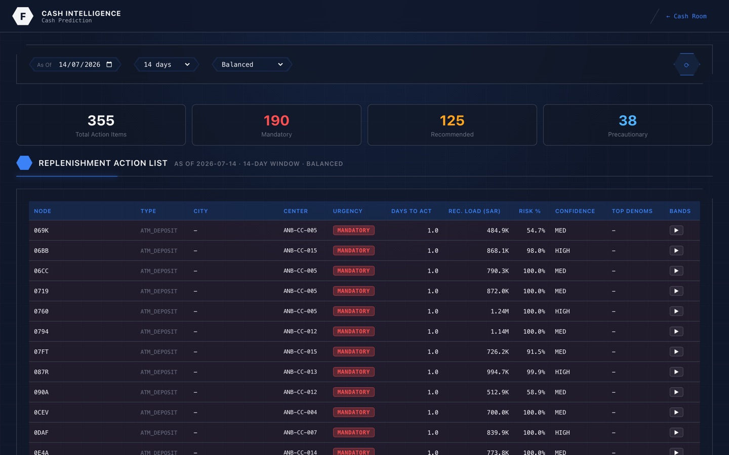 Cash prediction dashboard with demand forecast