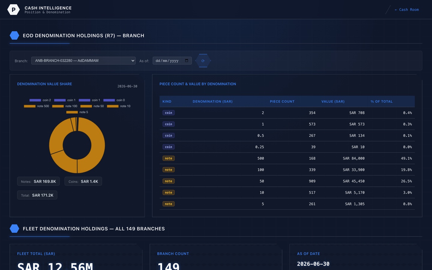 Cash position and denomination mix dashboard