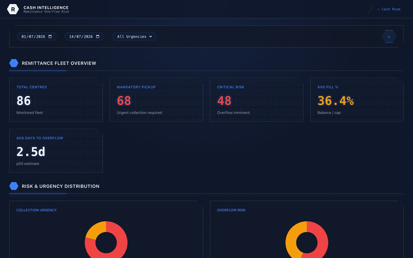 Remittance and overflow risk dashboard